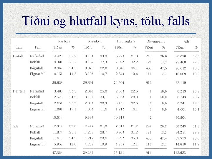 Tíðni og hlutfall kyns, tölu, falls 