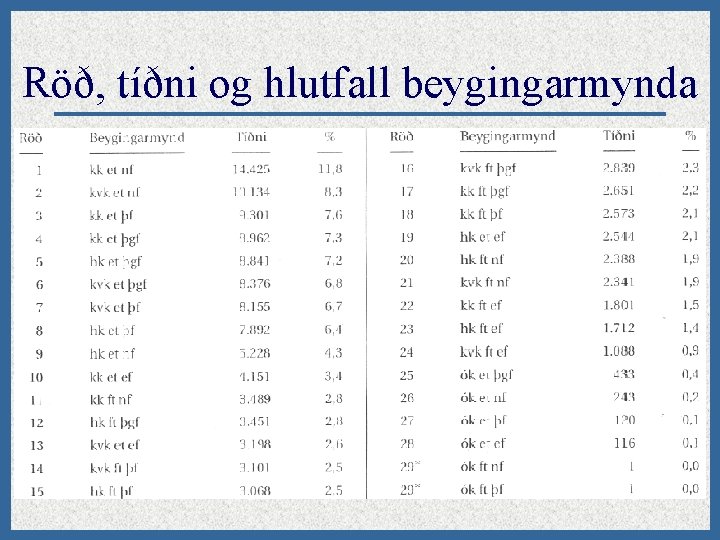 Röð, tíðni og hlutfall beygingarmynda 