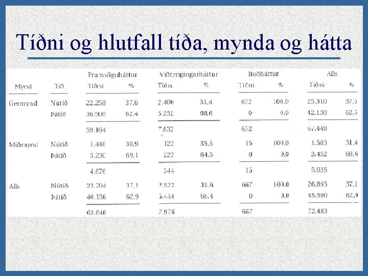 Tíðni og hlutfall tíða, mynda og hátta 