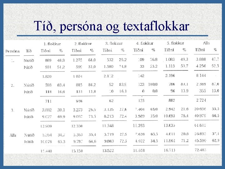 Tíð, persóna og textaflokkar 