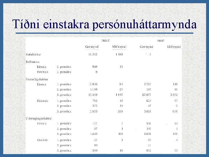 Tíðni einstakra persónuháttarmynda 