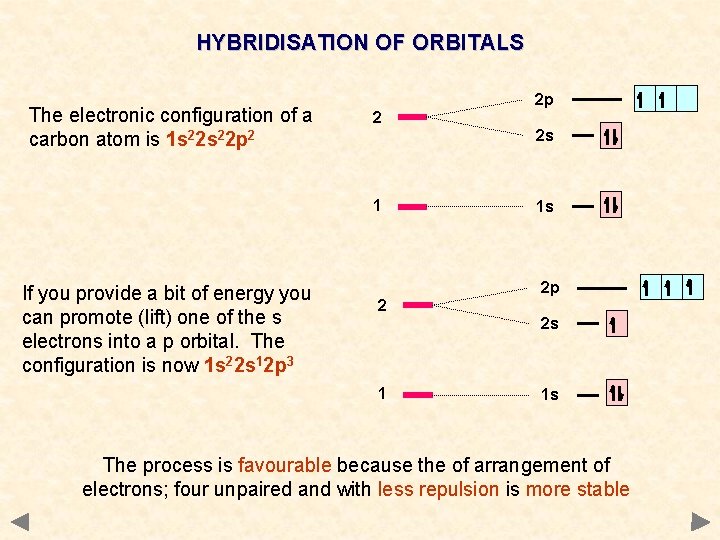 HYBRIDISATION OF ORBITALS The electronic configuration of a carbon atom is 1 s 22