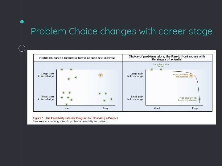 Problem Choice changes with career stage 