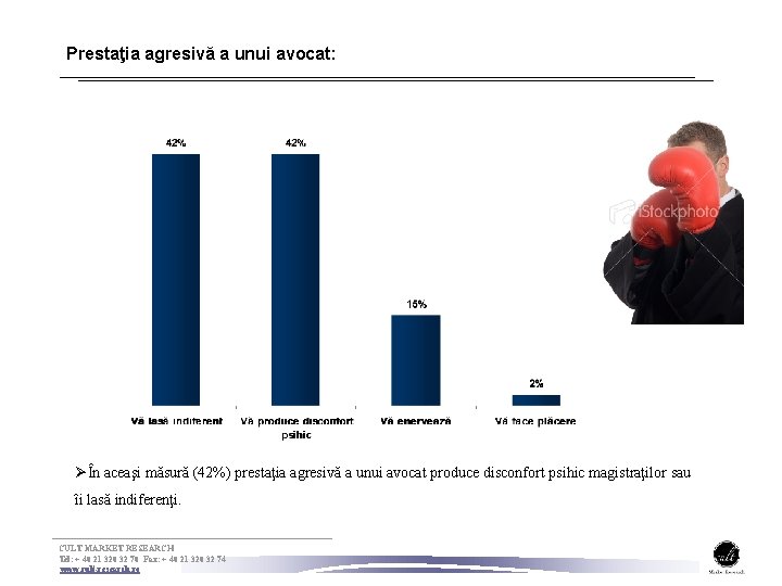 Prestaţia agresivă a unui avocat: ØÎn aceaşi măsură (42%) prestaţia agresivă a unui avocat