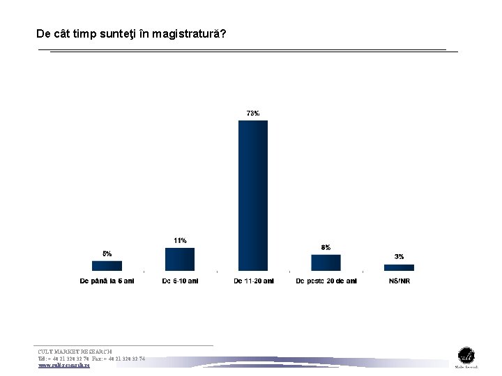 De cât timp sunteţi în magistratură? CULT MARKET RESEARCH Tel: + 40 21 320