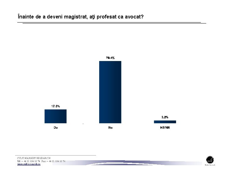 Înainte de a deveni magistrat, aţi profesat ca avocat? CULT MARKET RESEARCH Tel: +