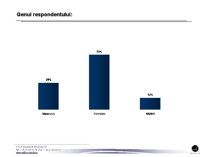 Genul respondentului: CULT MARKET RESEARCH Tel: + 40 21 320 32 70 Fax: +