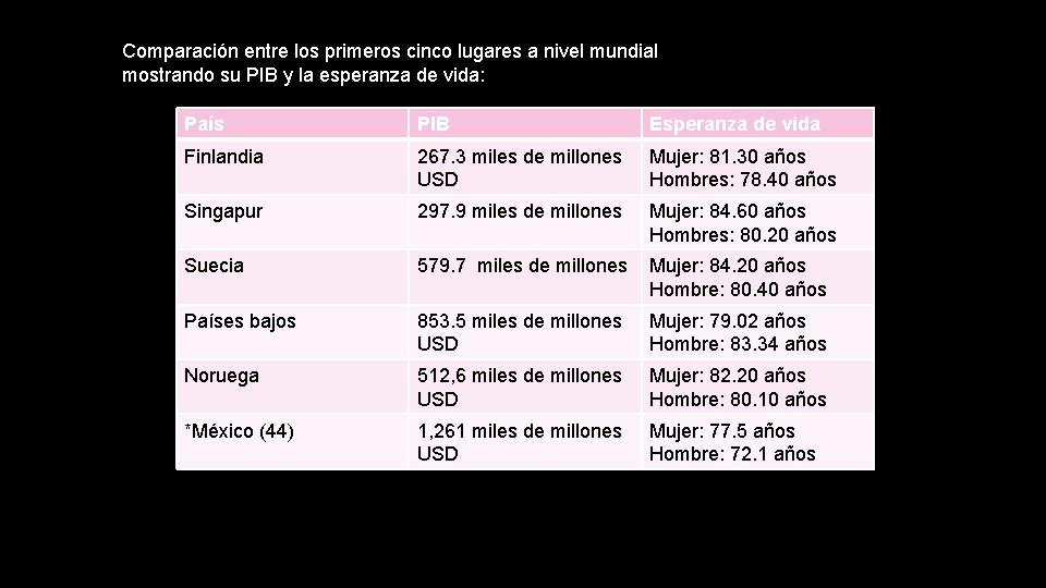 Comparación entre los primeros cinco lugares a nivel mundial mostrando su PIB y la