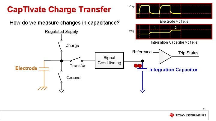 Cap. TIvate Charge Transfer Vreg Electrode Voltage How do we measure changes in capacitance?