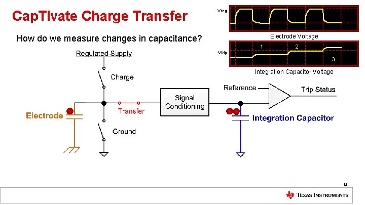 Cap. TIvate Charge Transfer Vreg Electrode Voltage How do we measure changes in capacitance?