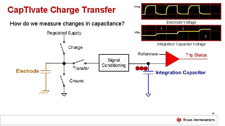 Cap. TIvate Charge Transfer Vreg Electrode Voltage How do we measure changes in capacitance?