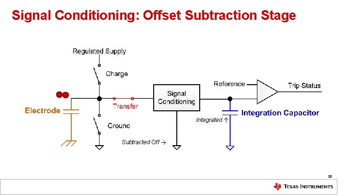 Signal Conditioning: Offset Subtraction Stage Integrated ↑ Subtracted Off → 28 