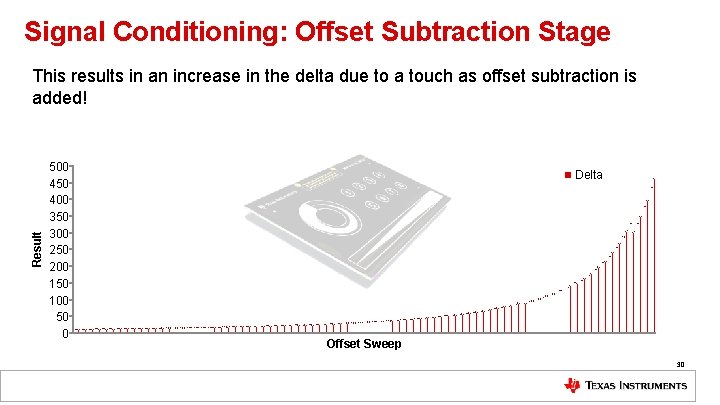 Signal Conditioning: Offset Subtraction Stage Result This results in an increase in the delta