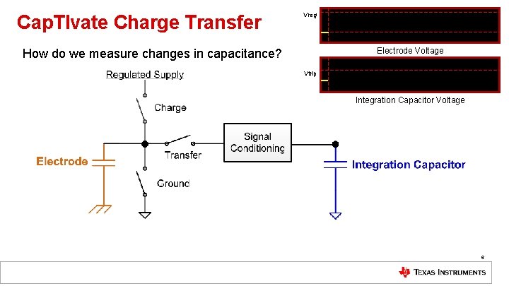 Cap. TIvate Charge Transfer Vreg Electrode Voltage How do we measure changes in capacitance?