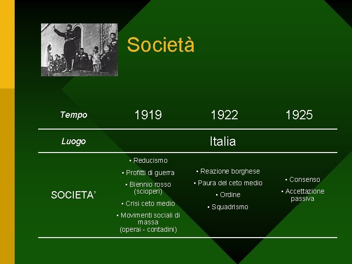 Società Tempo 1919 1922 1925 Italia Luogo • Reducismo SOCIETA’ • Profitti di guerra