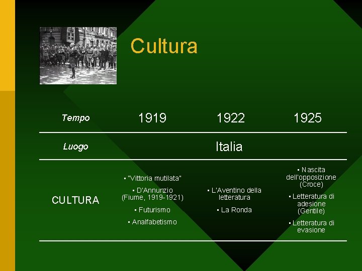 Cultura Tempo 1919 1922 Italia Luogo • “Vittoria mutilata” CULTURA 1925 • D’Annunzio (Fiume,