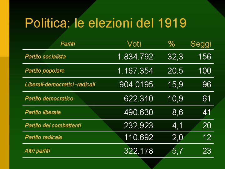 Politica: le elezioni del 1919 Partiti Voti % Seggi Partito socialista 1. 834. 792