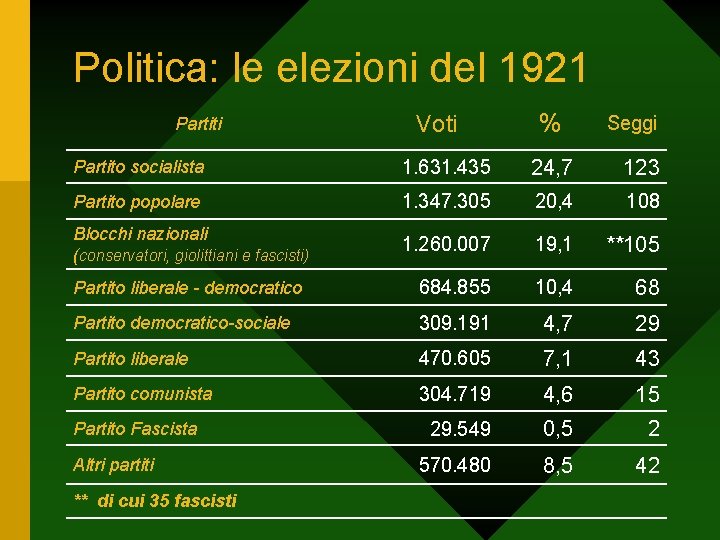 Politica: le elezioni del 1921 Partiti Voti % Seggi Partito socialista 1. 631. 435