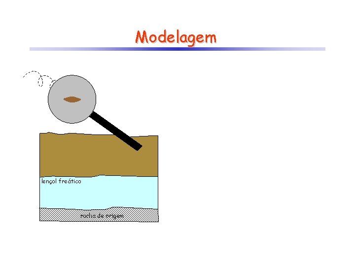 Modelagem lençol freático rocha de origem 