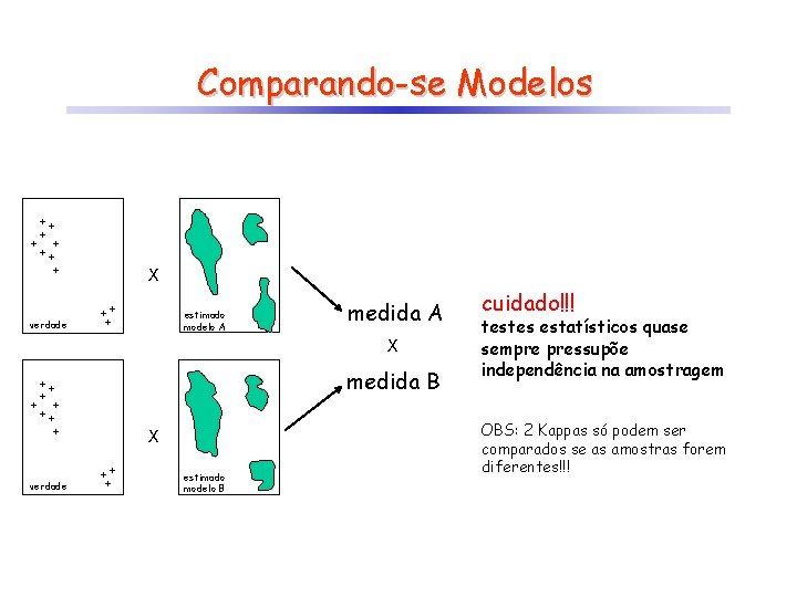 Comparando-se Modelos X estimado modelo A verdade medida A X medida B X verdade