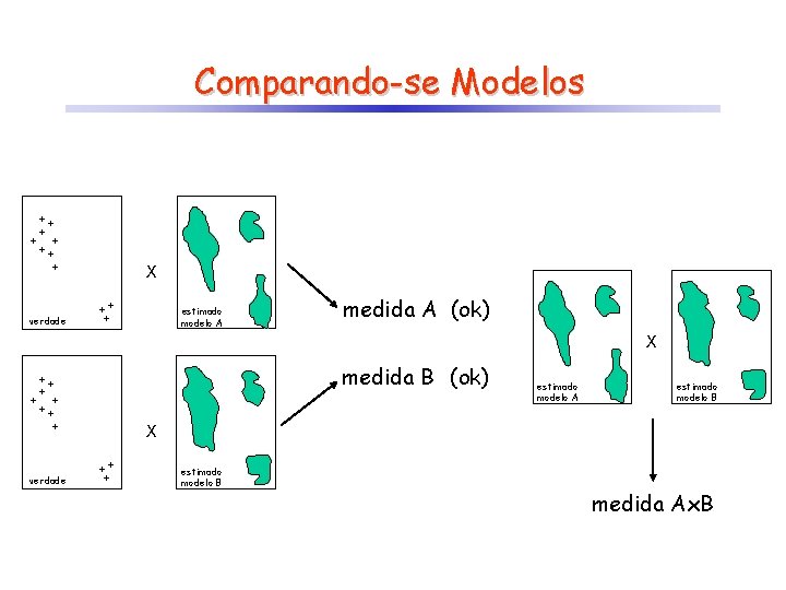 Comparando-se Modelos X estimado modelo A verdade medida A (ok) X medida B (ok)