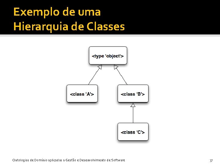 Exemplo de uma Hierarquia de Classes Ontologias de Domínio aplicadas a Gestão e Desenvolvimento