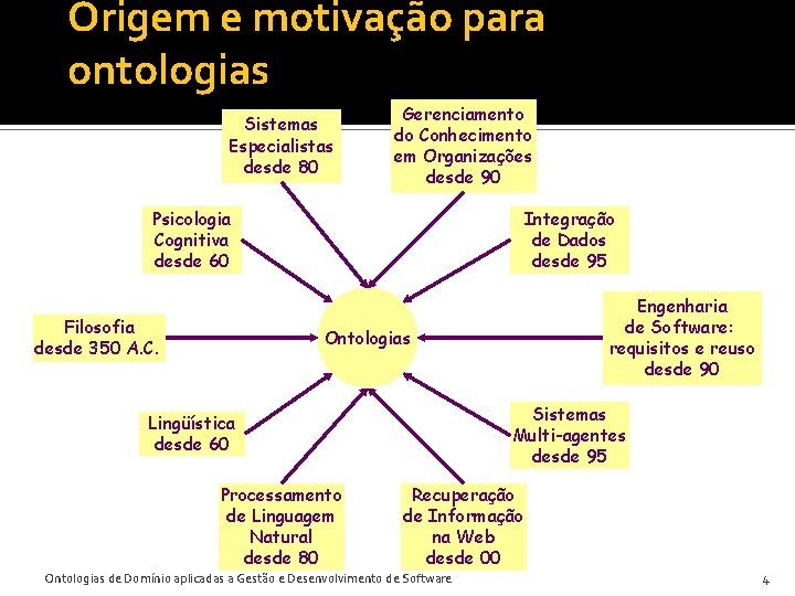 Origem e motivação para ontologias Sistemas Especialistas desde 80 Gerenciamento do Conhecimento em Organizações