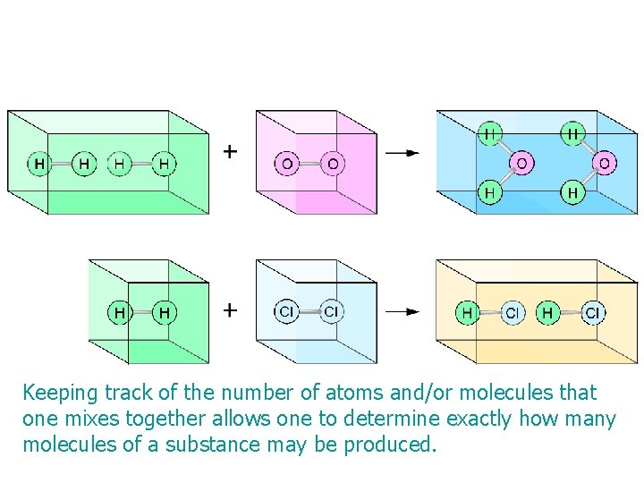 Keeping track of the number of atoms and/or molecules that one mixes together allows