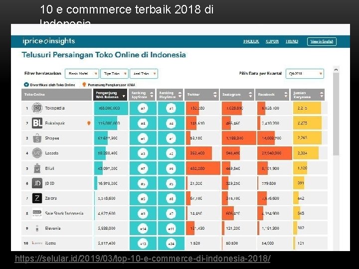 10 e commmerce terbaik 2018 di Indonesia https: //selular. id/2019/03/top-10 -e-commerce-di-indonesia-2018/ 10 e commmerce terbaik 2018 di Indonesia https: //selular. id/2019/03/top-10 -e-commerce-di-indonesia-2018/