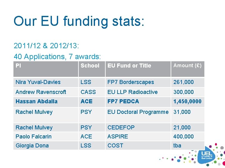 Our EU funding stats: 2011/12 & 2012/13: 40 Applications, 7 awards: PI School EU