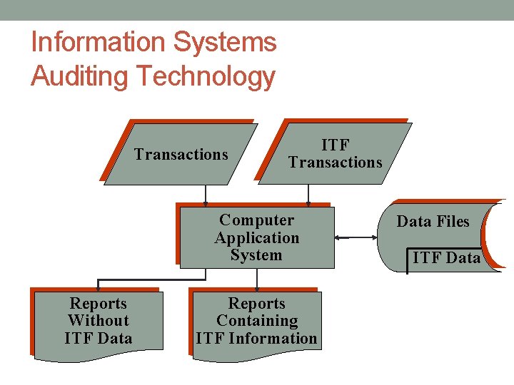 Information Systems Auditing Technology Transactions ITF Transactions Computer Application System Reports Without ITF Data