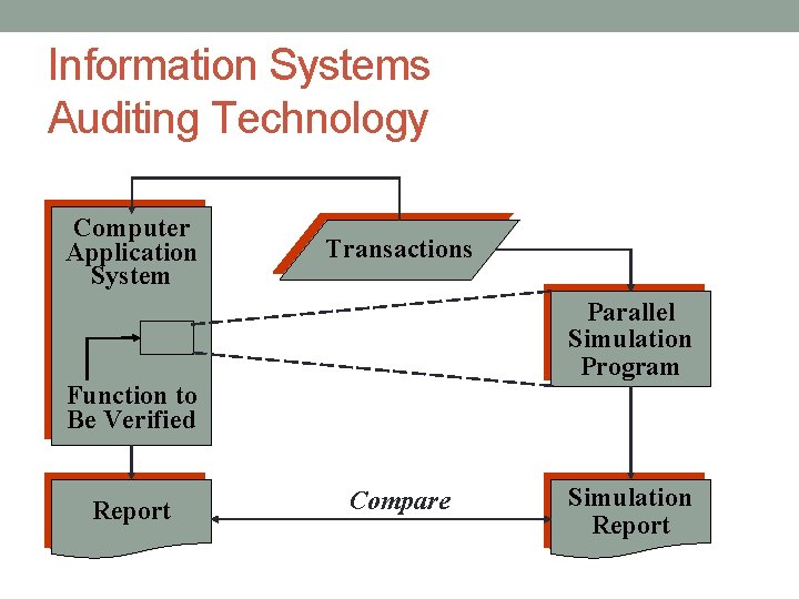 Information Systems Auditing Technology Computer Application System Transactions Parallel Simulation Program Function to Be