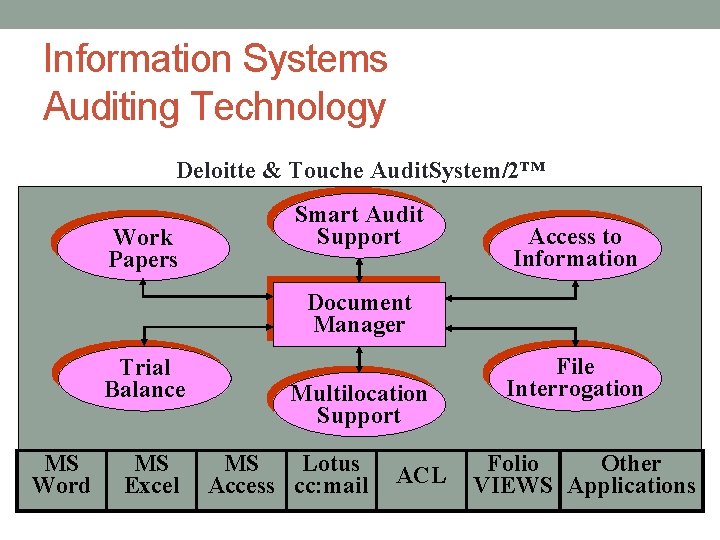 Information Systems Auditing Technology Deloitte & Touche Audit. System/2™ Work Papers Smart Audit Support