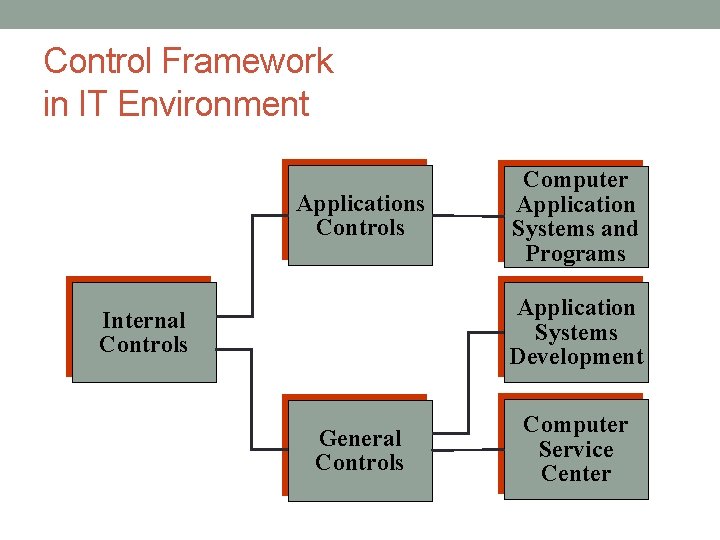 Control Framework in IT Environment Applications Controls Computer Application Systems and Programs Application Systems