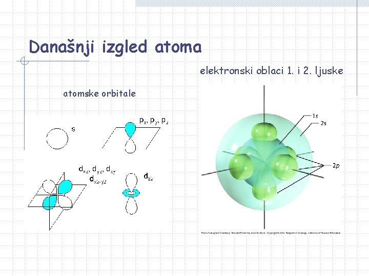 Današnji izgled atoma elektronski oblaci 1. i 2. ljuske atomske orbitale Današnji izgled atoma elektronski oblaci 1. i 2. ljuske atomske orbitale