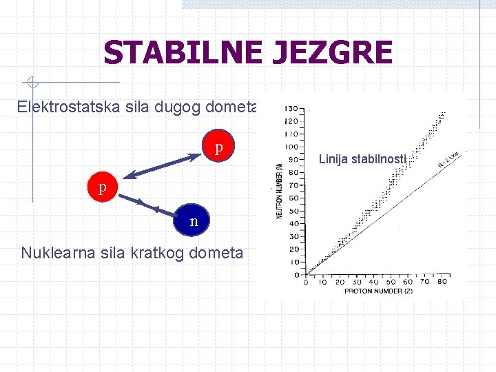 STABILNE JEZGRE Elektrostatska sila dugog dometa p p n Nuklearna sila kratkog dometa Linija STABILNE JEZGRE Elektrostatska sila dugog dometa p p n Nuklearna sila kratkog dometa Linija