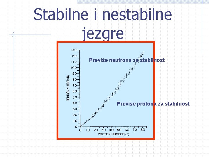 Stabilne i nestabilne jezgre Previše neutrona za stabilnost Previše protona za stabilnost Stabilne i nestabilne jezgre Previše neutrona za stabilnost Previše protona za stabilnost