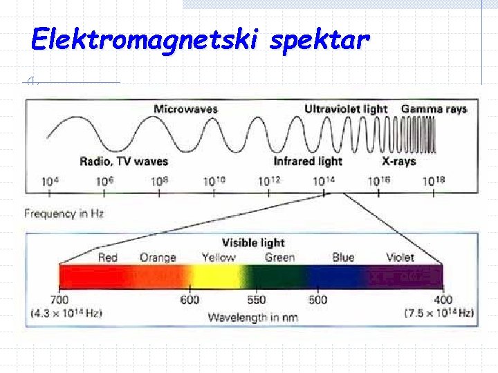 Elektromagnetski spektar Elektromagnetski spektar