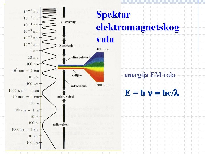 Spektar elektromagnetskog vala energija EM vala E = hc/ Spektar elektromagnetskog vala energija EM vala E = hc/