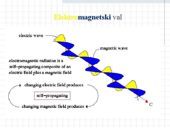 Elektromagnetski val Elektromagnetski val