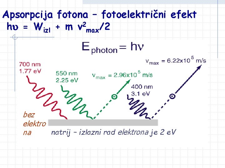 Apsorpcija fotona – fotoelektrični efekt h = Wizl + m v 2 max/2 bez Apsorpcija fotona – fotoelektrični efekt h = Wizl + m v 2 max/2 bez