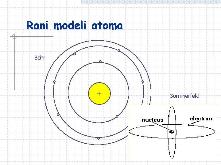 Rani modeli atoma Bohr + Sommerfeld Rani modeli atoma Bohr + Sommerfeld