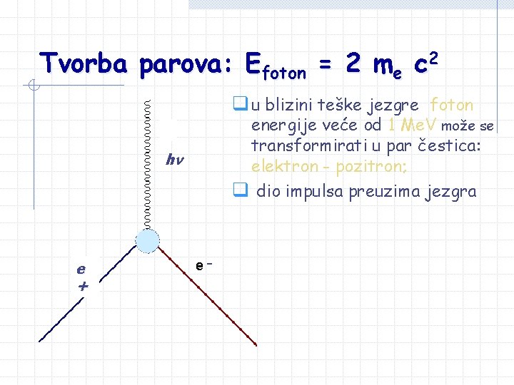 Tvorba parova: Efoton = 2 me c 2 q u blizini teške jezgre foton Tvorba parova: Efoton = 2 me c 2 q u blizini teške jezgre foton