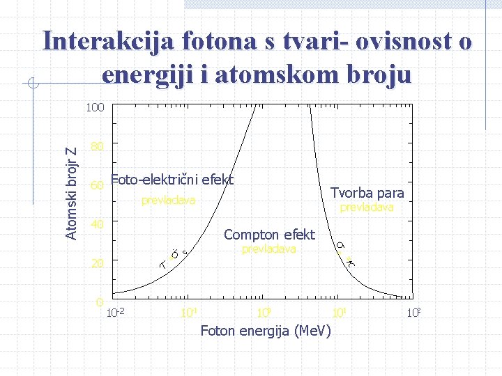 Interakcija fotona s tvari- ovisnost o energiji i atomskom broju Atomski brojr Z 100 Interakcija fotona s tvari- ovisnost o energiji i atomskom broju Atomski brojr Z 100