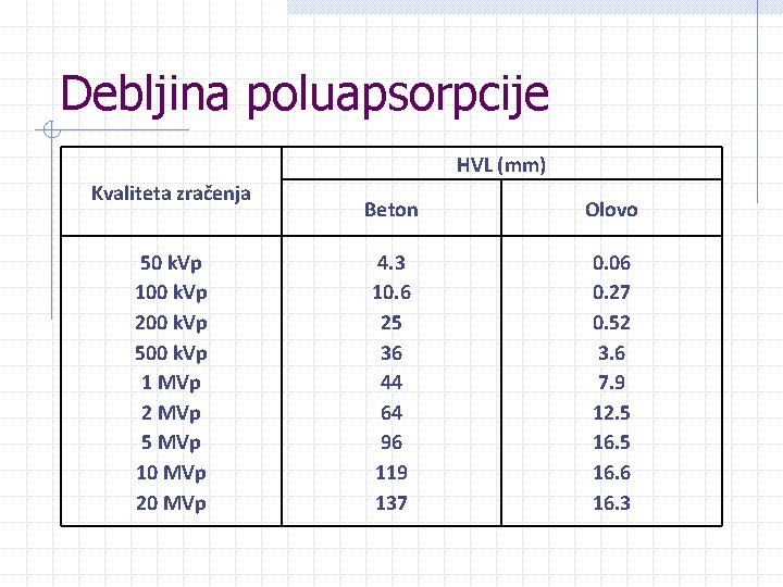 Debljina poluapsorpcije HVL (mm) Kvaliteta zračenja 50 k. Vp 100 k. Vp 200 k. Debljina poluapsorpcije HVL (mm) Kvaliteta zračenja 50 k. Vp 100 k. Vp 200 k.