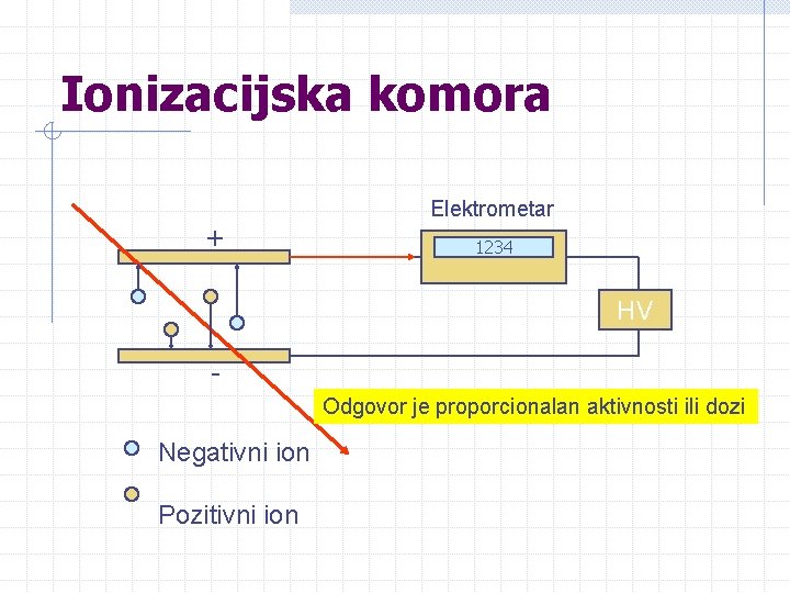 Ionizacijska komora Elektrometar + 1234 HV Odgovor je proporcionalan aktivnosti ili dozi Negativni ion Ionizacijska komora Elektrometar + 1234 HV Odgovor je proporcionalan aktivnosti ili dozi Negativni ion