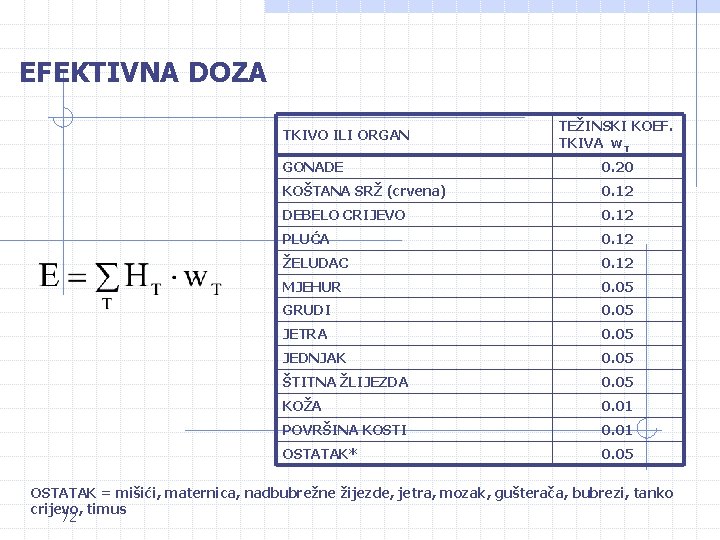 EFEKTIVNA DOZA TKIVO ILI ORGAN TEŽINSKI KOEF. TKIVA w. T GONADE 0. 20 KOŠTANA EFEKTIVNA DOZA TKIVO ILI ORGAN TEŽINSKI KOEF. TKIVA w. T GONADE 0. 20 KOŠTANA