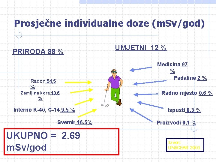 Prosječne individualne doze (m. Sv/god) PRIRODA 88 % UMJETNI 12 % Medicina 97 % Prosječne individualne doze (m. Sv/god) PRIRODA 88 % UMJETNI 12 % Medicina 97 %