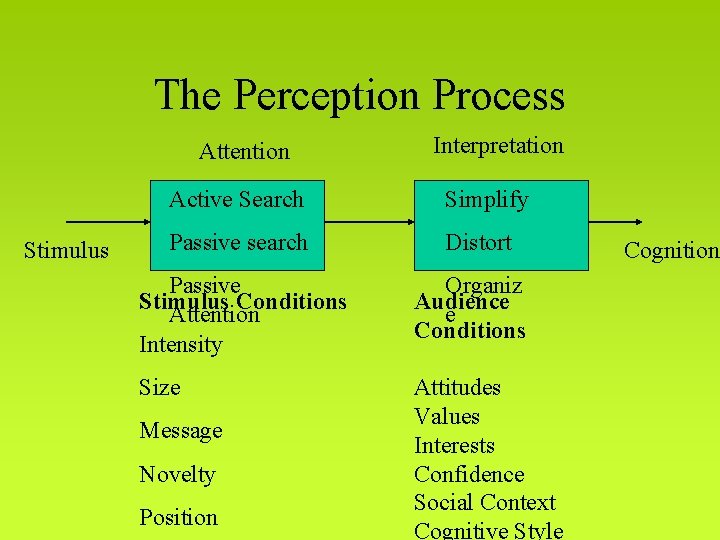 The Perception Process Attention Stimulus Interpretation Active Search Simplify Passive search Distort Passive Stimulus