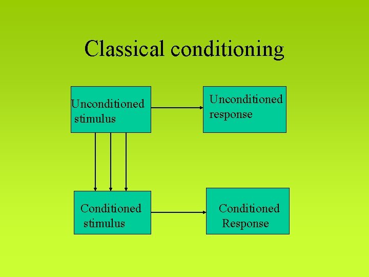 Classical conditioning Unconditioned stimulus Unconditioned response Conditioned stimulus Conditioned Response 